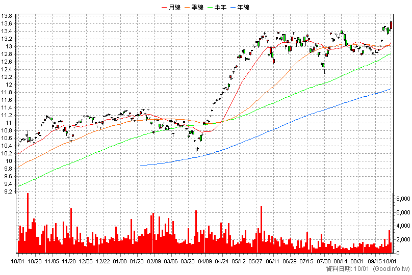 009800 中信NASDAQ 日K線圖