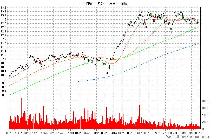 009800 中信NASDAQ 日K線圖(股價已還原權息)