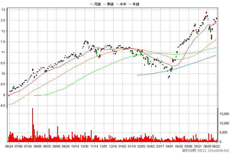 009801 中信美國創新科技 日K線圖