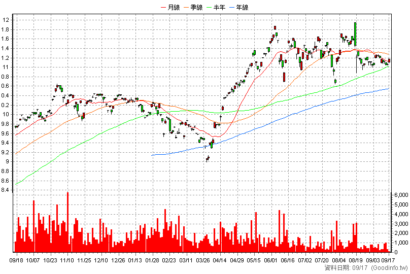 009801 中信美國創新科技 日K線圖(股價已還原權息)
