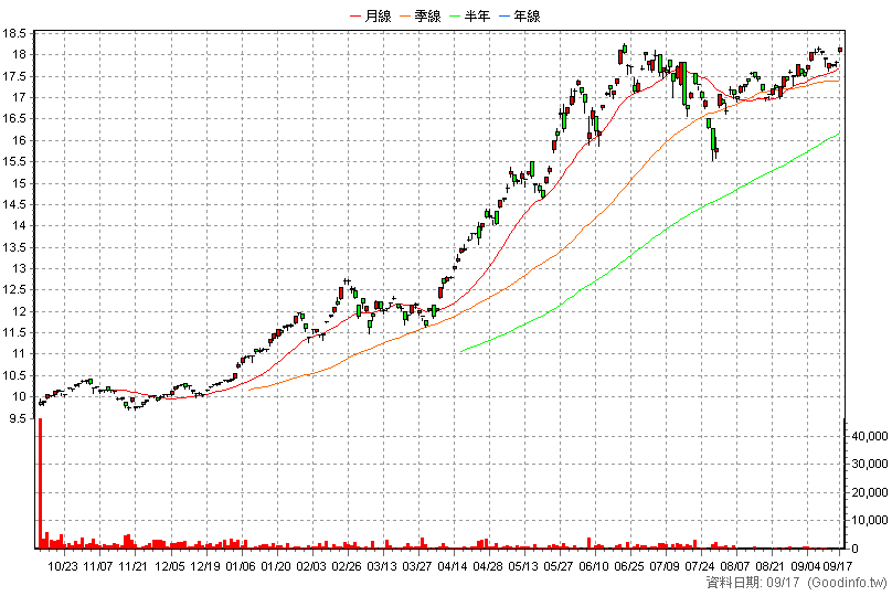 009809 富邦淨零ESG50 日K線圖(股價已還原權息)