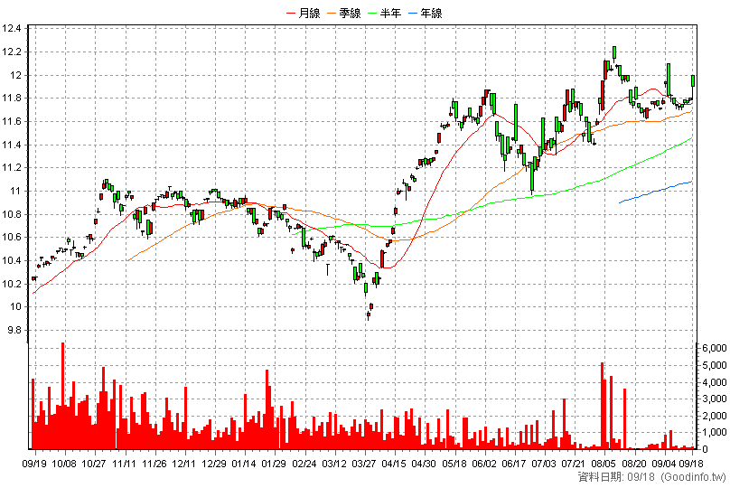 00980T 平衡凱基美國TOP 日K線圖(股價已還原權息)