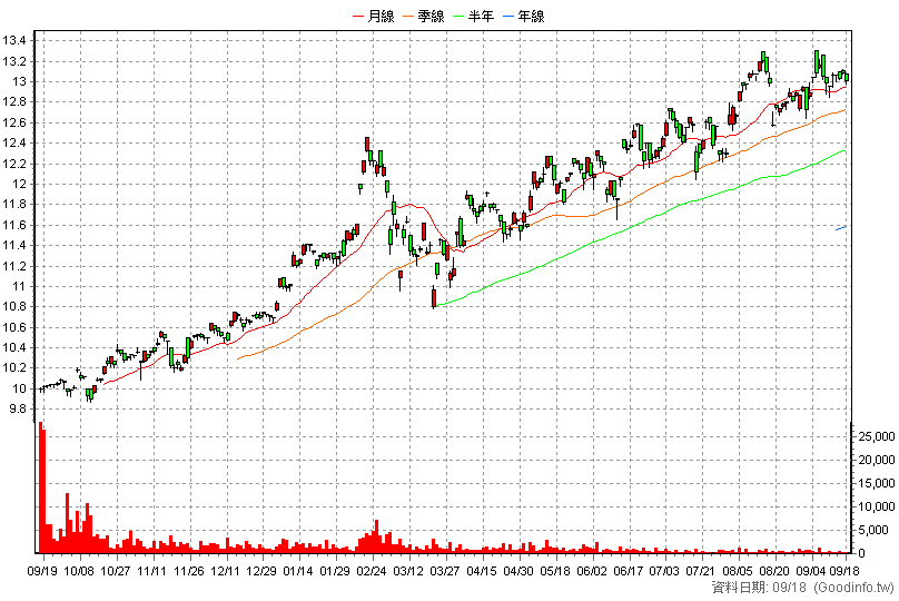 009812 野村日本東證 日K線圖(股價已還原權息)