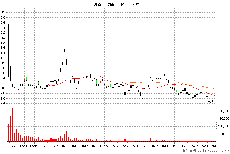 009819 中信數據及電力 日K線圖(股價已還原權息)