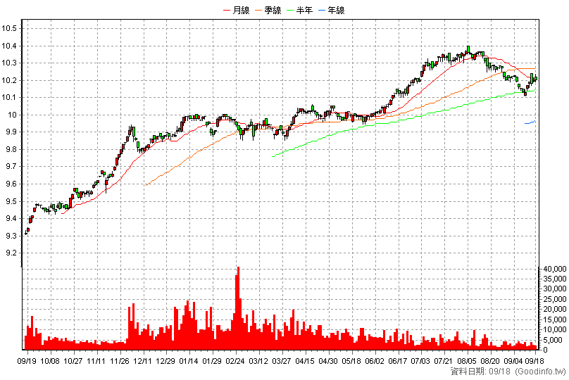 00981D 主動中信非投等債 日K線圖(股價已還原權息)