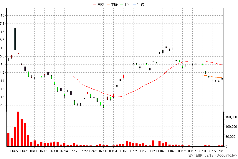 009821 野村稀土關鍵資源 日K線圖(股價已還原權息)