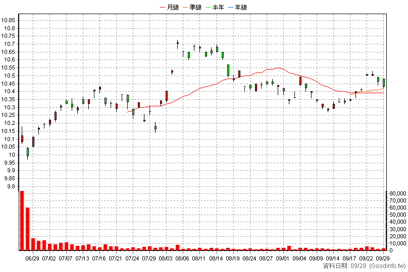 009823 群益S&P500 日K線圖
