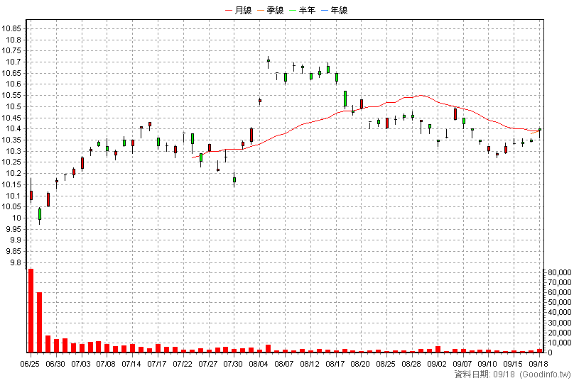 009823 群益S&P500 日K線圖(股價已還原權息)