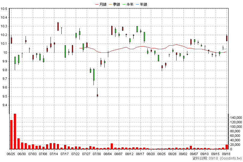 009824 群益美國科技巨頭 日K線圖(股價已還原權息)