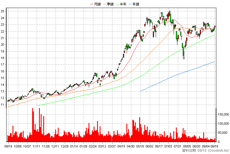 00982A 主動群益台灣強棒 日K線圖(股價已還原權息)