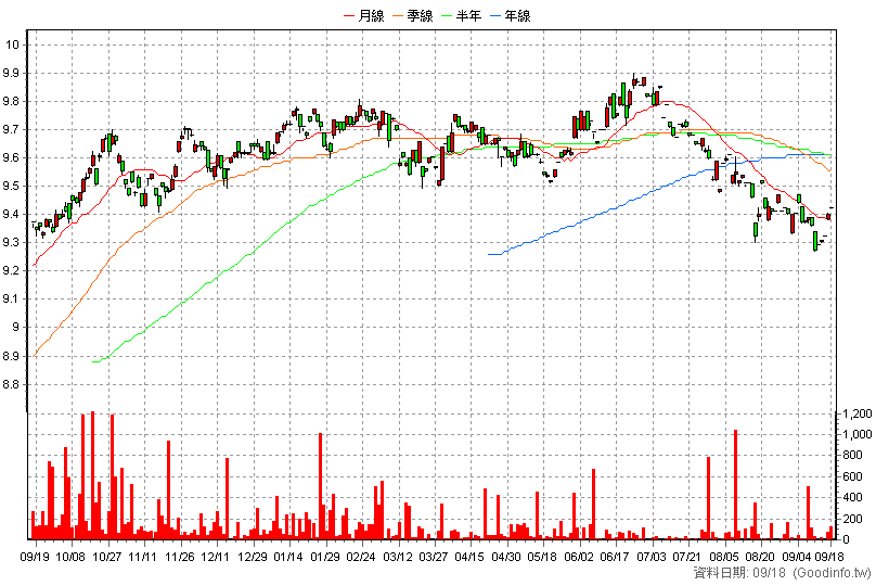 00982B FT投資級債20+ 日K線圖(股價已還原權息)
