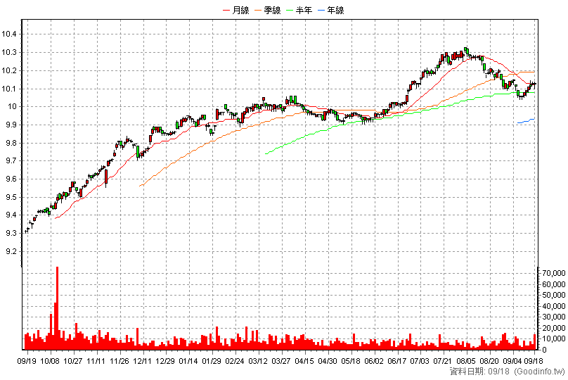 00985B 群益ESG投等債0-5 日K線圖(股價已還原權息)