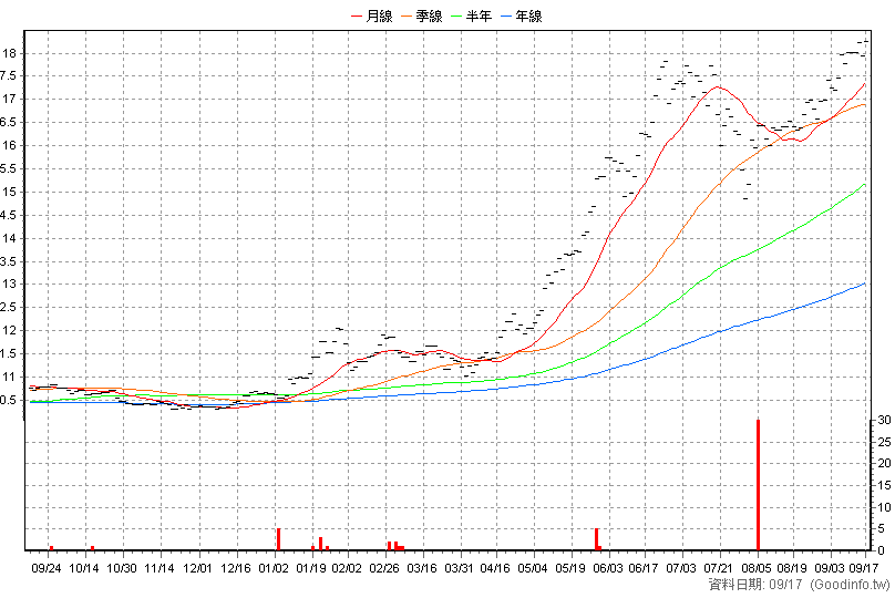020011 統一微波高息20N 日K線圖
