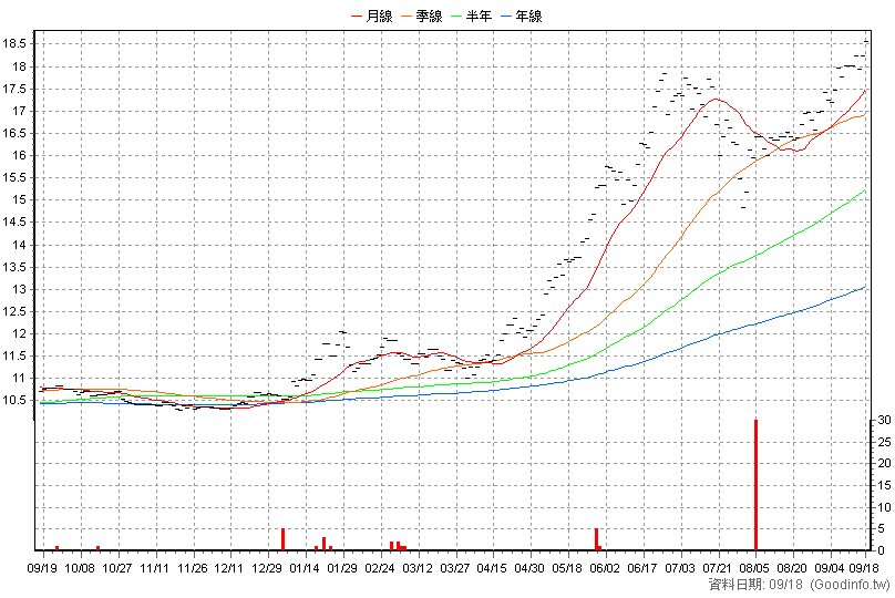 020011 統一微波高息20N 日K線圖(股價已還原權息)