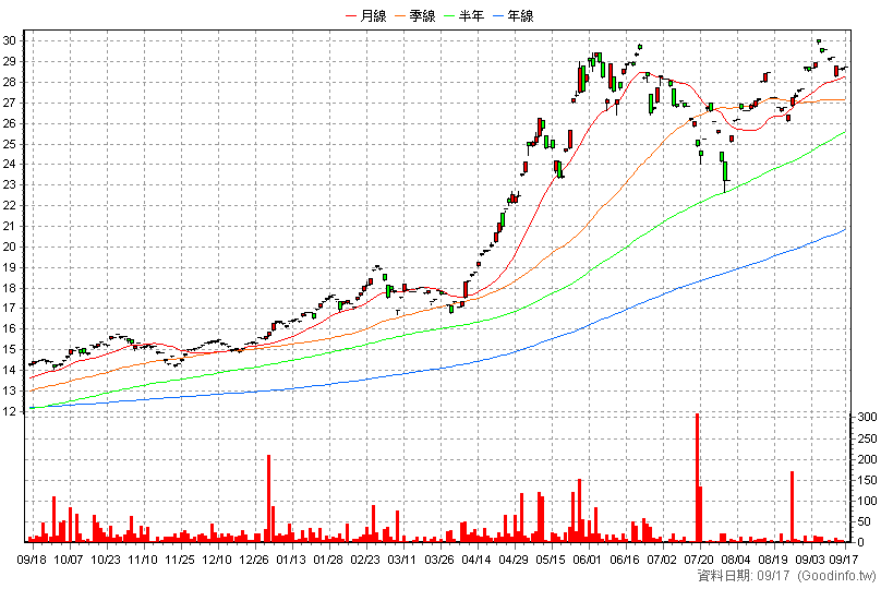 020020 元大台股領航N 日K線圖