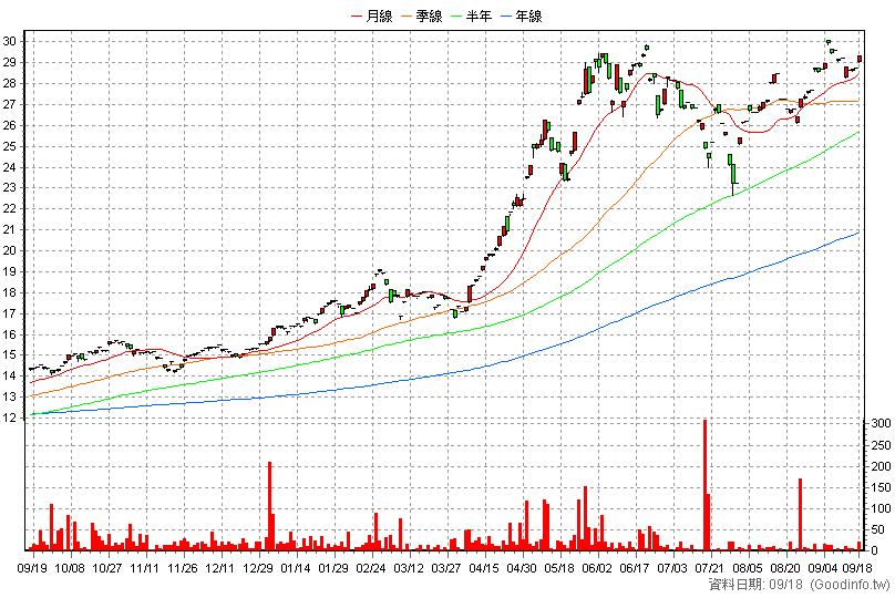020020 元大台股領航N 日K線圖(股價已還原權息)