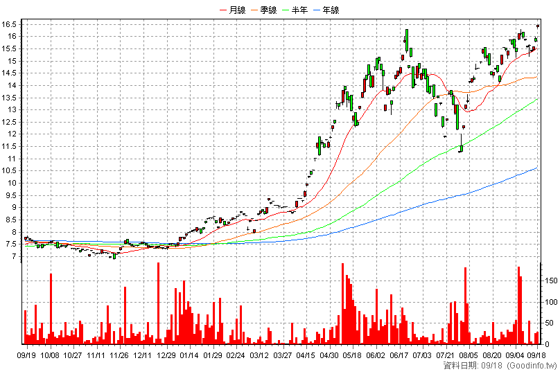 020034 元大IC設計N 日K線圖