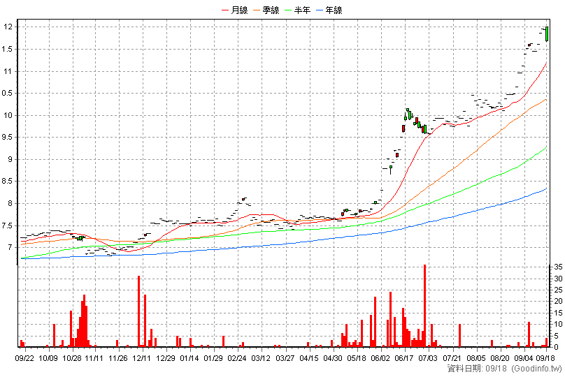 020036 元大金融配息N 日K線圖
