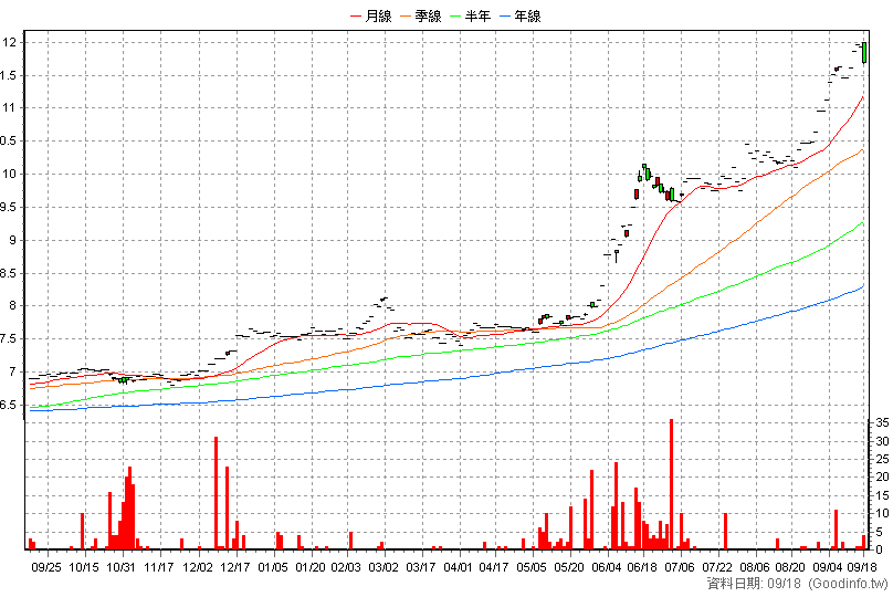 020036 元大金融配息N 日K線圖(股價已還原權息)