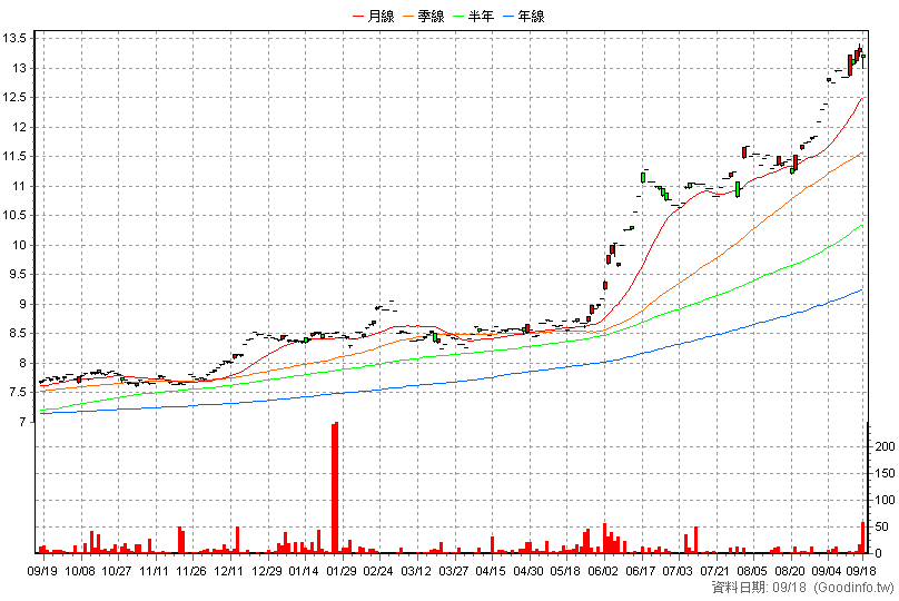 020037 元大金融高股息N 日K線圖(股價已還原權息)