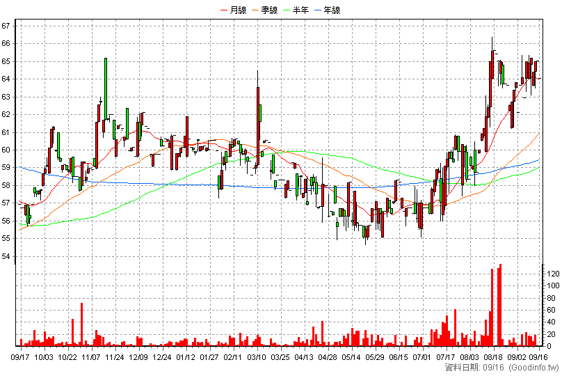 1259 安心 日K線圖(股價已還原權息)