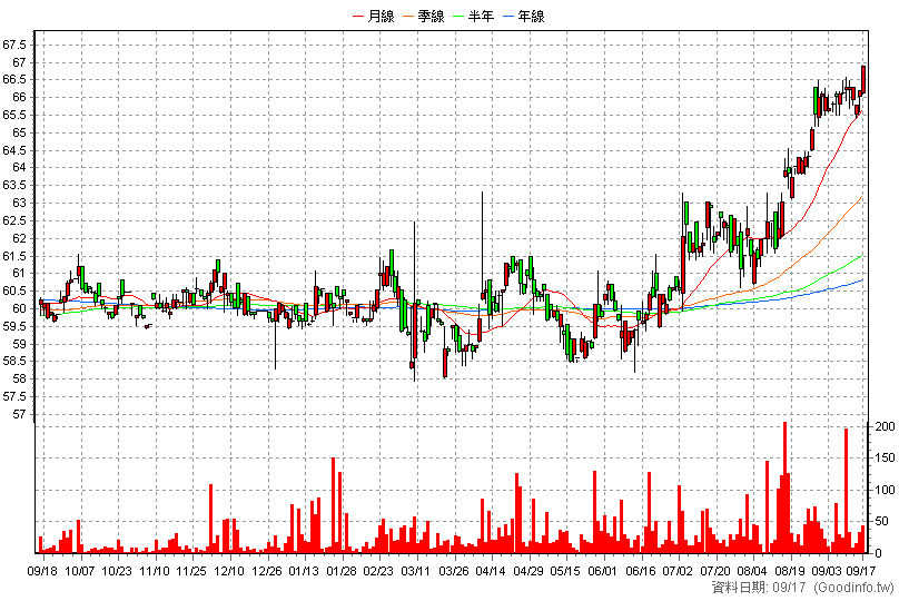 1315 達新 日K線圖(股價已還原權息)