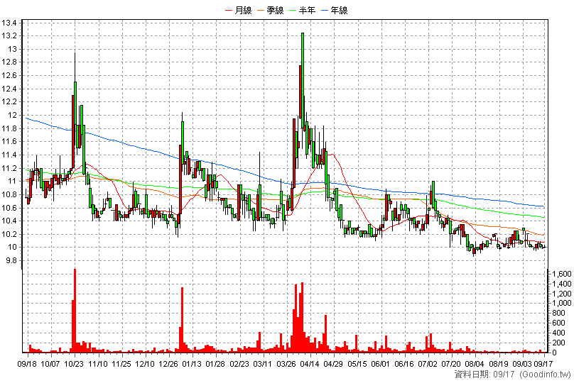 1324 地球 日K線圖