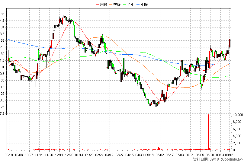 1437 勤益控 日K線圖