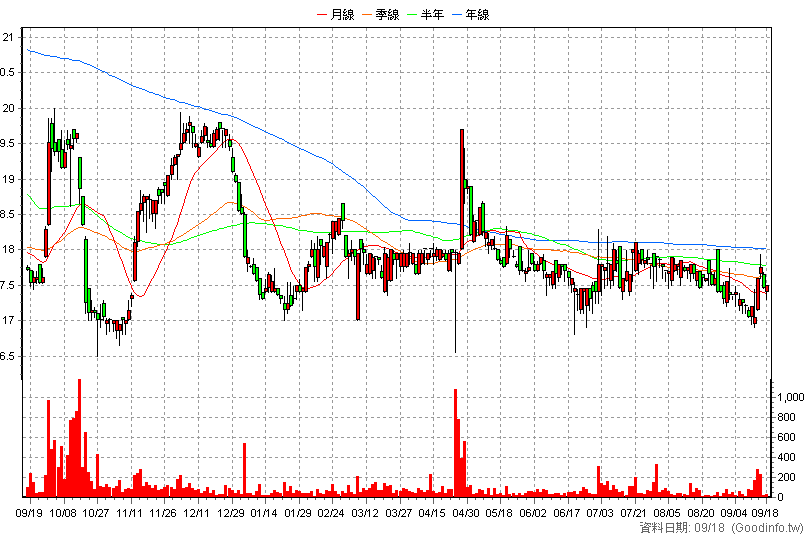 1463 強盛新 日K線圖(股價已還原權息)