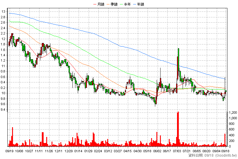 1474 弘裕 日K線圖