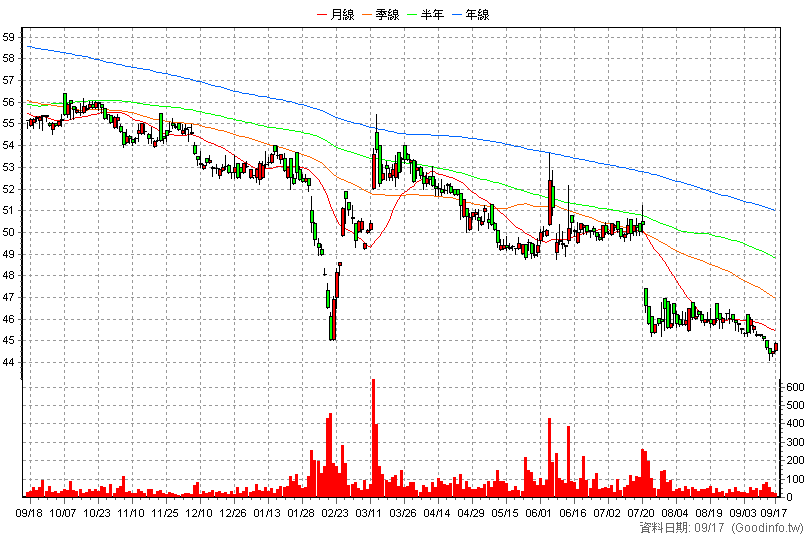 1535 中宇 日K線圖