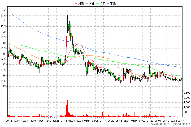 1539 巨庭 日K線圖