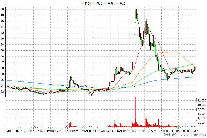 1568 倉佑 日K線圖