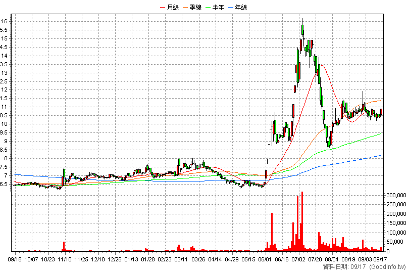 1718 中纖 日K線圖