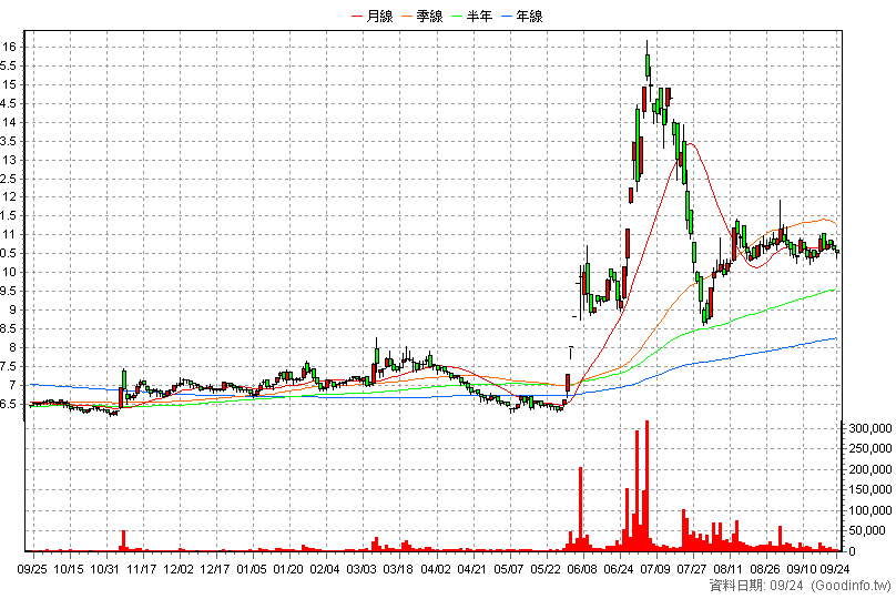 1718 中纖 日K線圖(股價已還原權息)