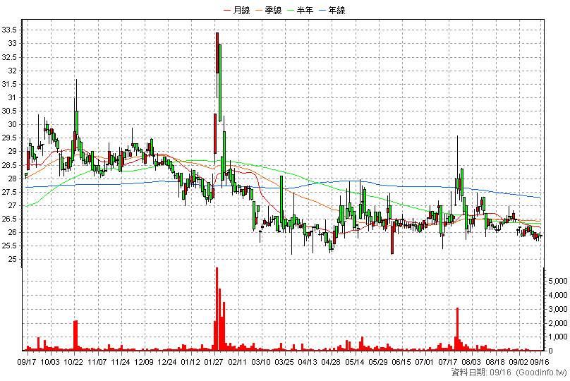 1732 毛寶 日K線圖