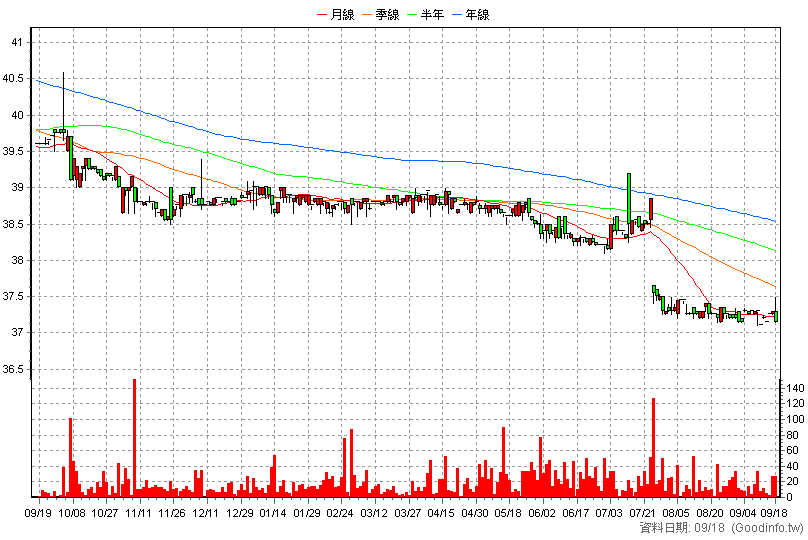 2002A 中鋼特 日K線圖