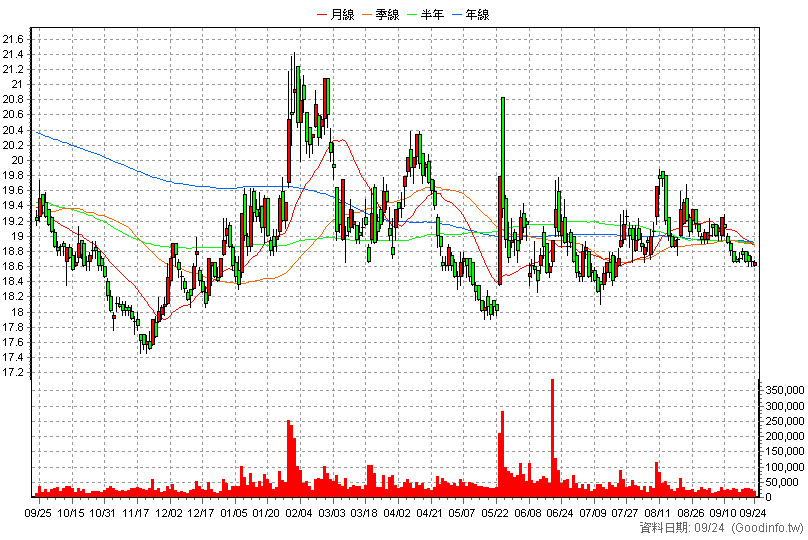 2002 中鋼 日K線圖(股價已還原權息)