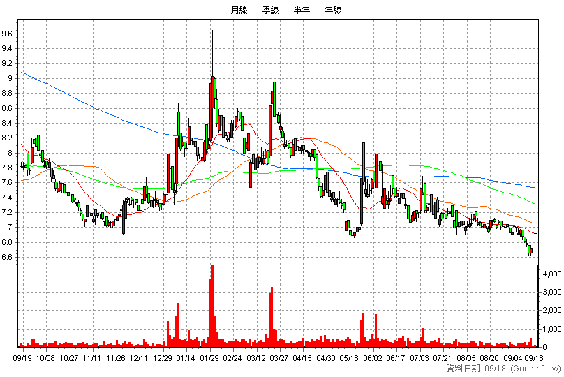 2007 燁興 日K線圖