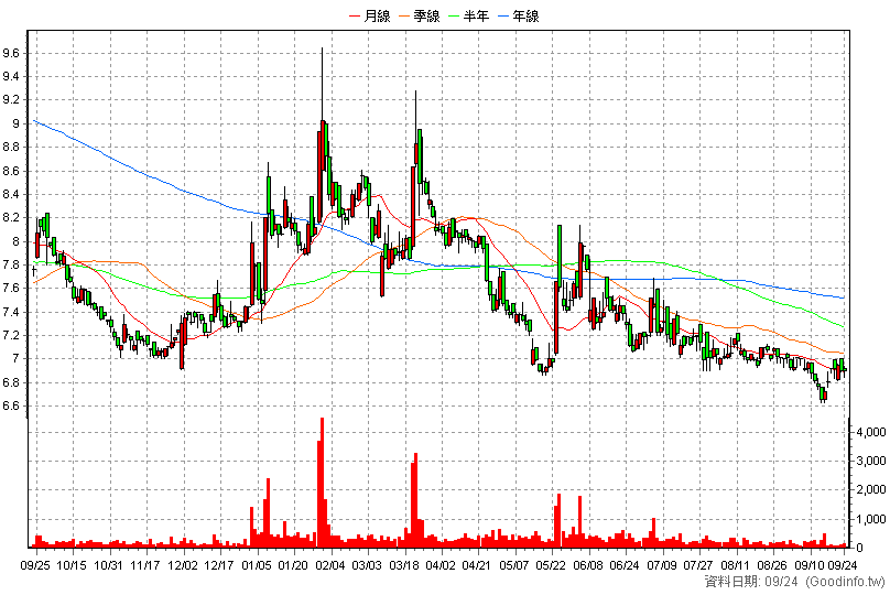 2007 燁興 日K線圖(股價已還原權息)