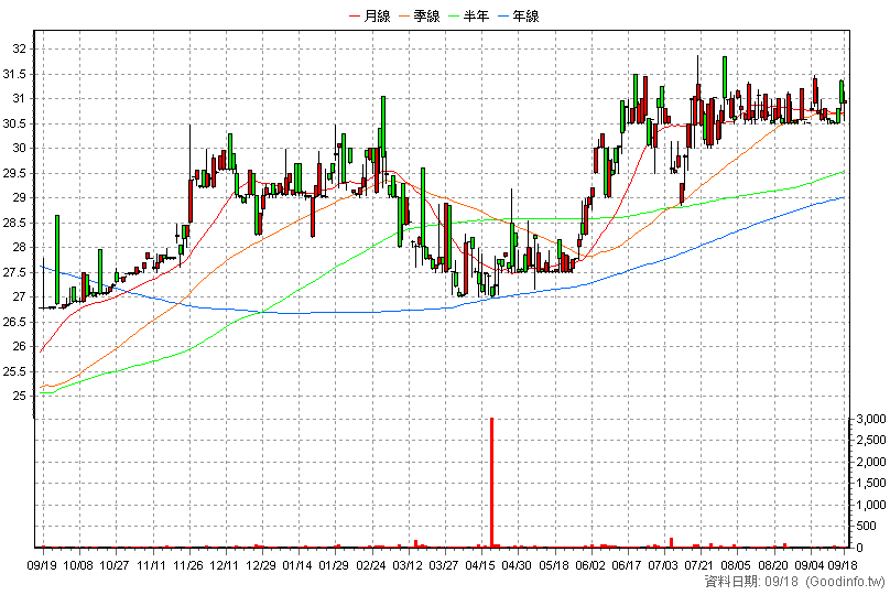 2008 高興昌 日K線圖