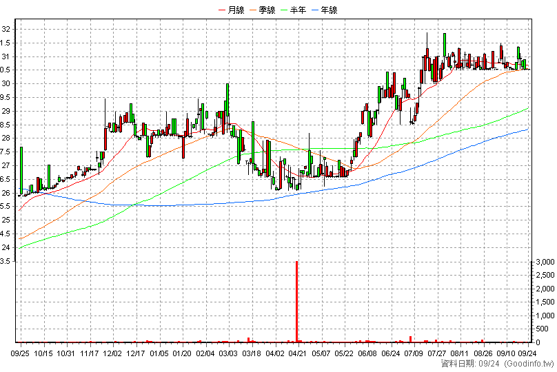 2008 高興昌 日K線圖(股價已還原權息)