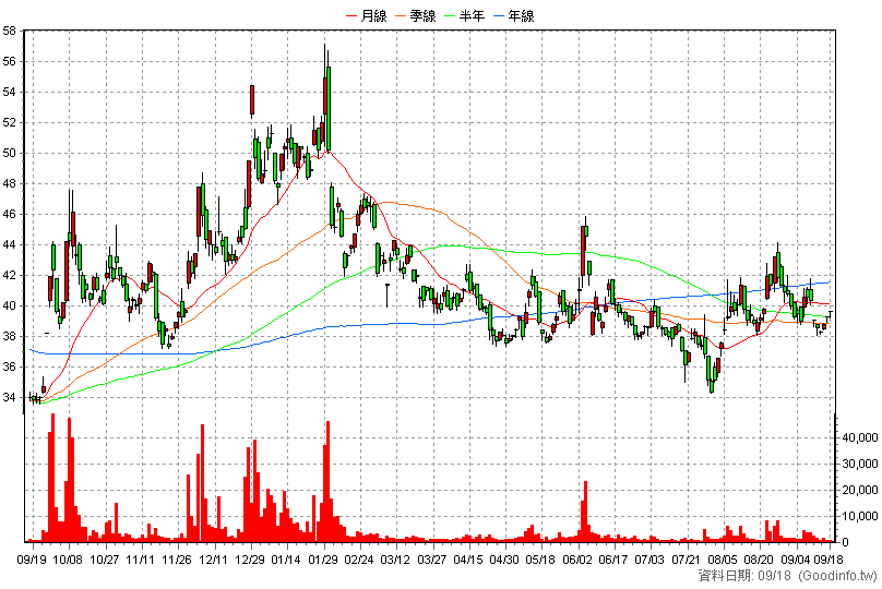 2009 第一銅 日K線圖