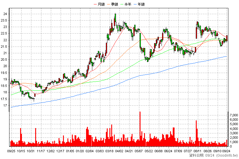 2010 春源 日K線圖(股價已還原權息)