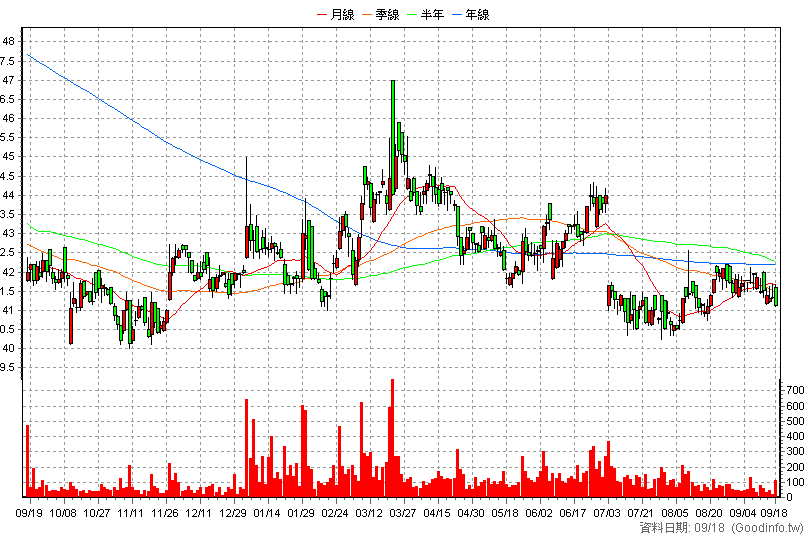 2013 中鋼構 日K線圖