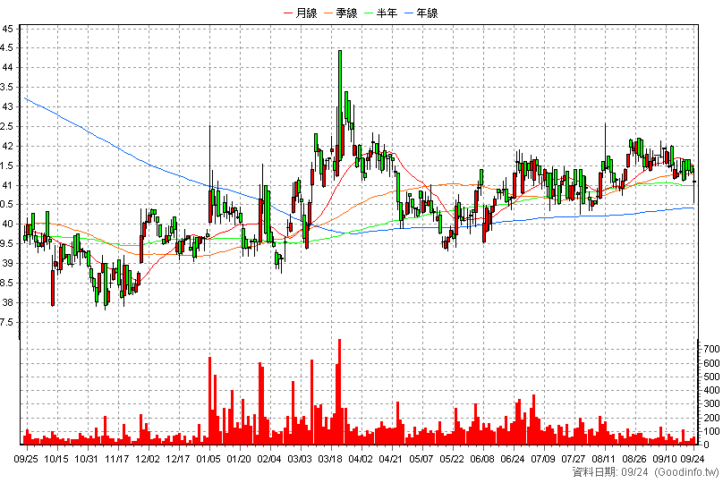 2013 中鋼構 日K線圖(股價已還原權息)