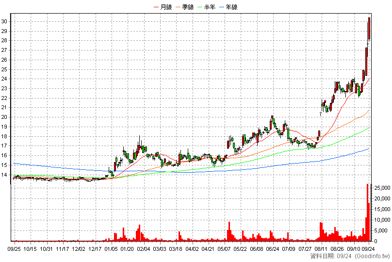 2030 彰源 日K線圖(股價已還原權息)