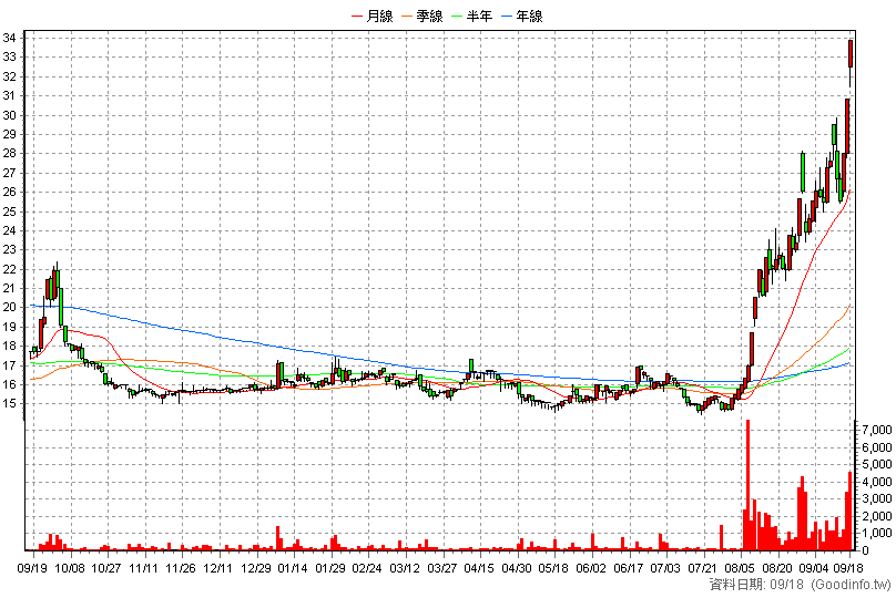 2033 佳大 日K線圖