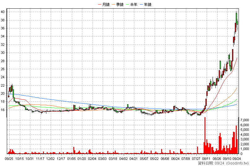 2033 佳大 日K線圖(股價已還原權息)