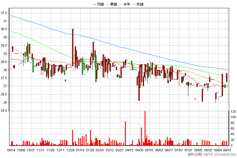 2035 唐榮 日K線圖